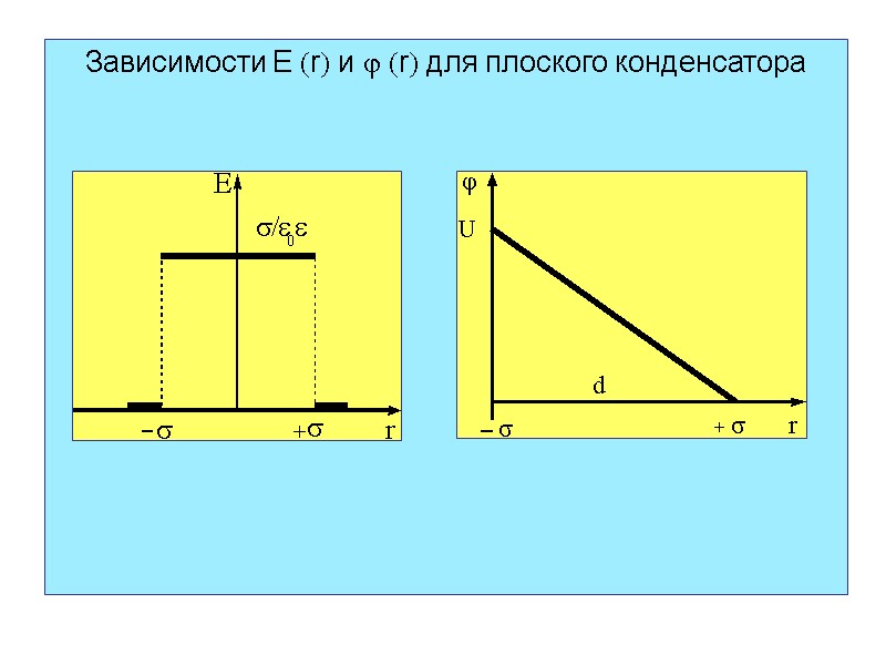 Зависимости E r и  r для плоского конденсатора